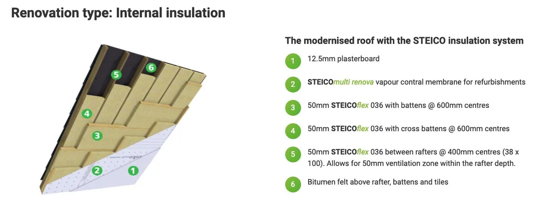 Rafter build-up diagram: wood fibre between and below rafters with a taped vapour-control layer and ventilation zone